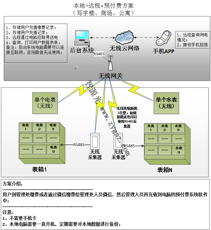 工厂写字楼远程无线抄表系统方案加载中