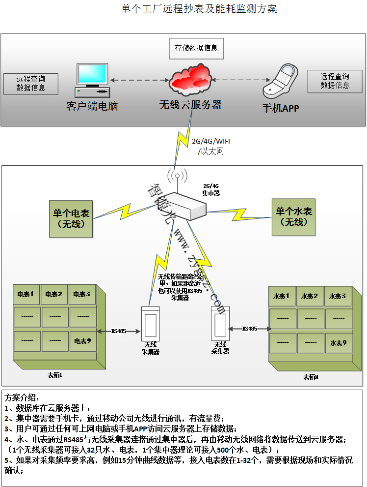 智能水电表远程无线采集系统软件加载中