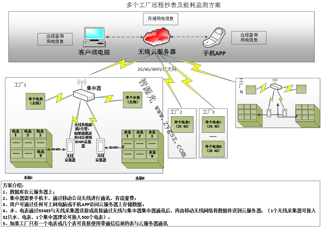 工厂电表远程抄电表系统方案加载中