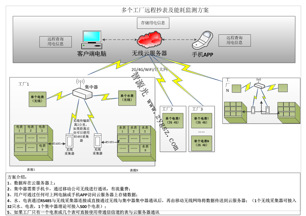 多个工厂远程水电表抄表方案展示加载中